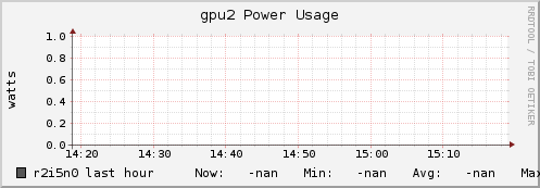 r2i5n0 gpu2_power_usage
