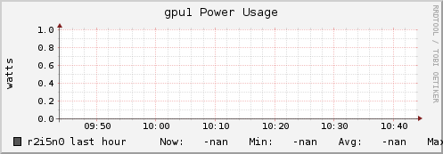 r2i5n0 gpu1_power_usage