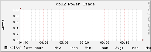 r2i5n1 gpu2_power_usage