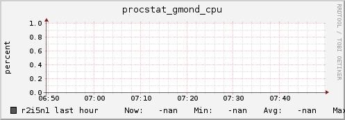 r2i5n1 procstat_gmond_cpu