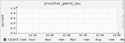 r2i5n3 procstat_gmond_cpu