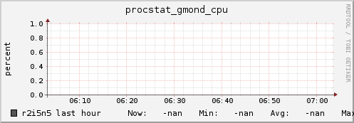 r2i5n5 procstat_gmond_cpu