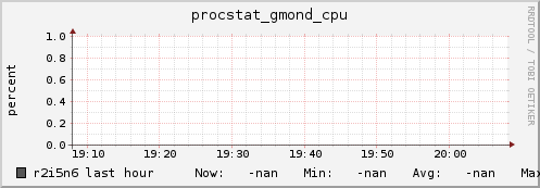 r2i5n6 procstat_gmond_cpu