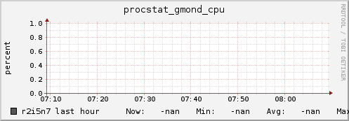 r2i5n7 procstat_gmond_cpu