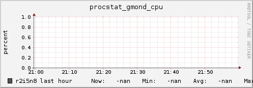 r2i5n8 procstat_gmond_cpu