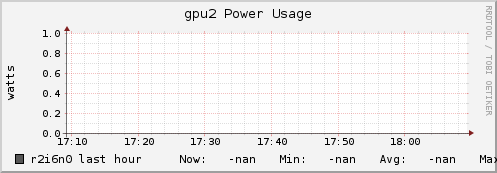 r2i6n0 gpu2_power_usage