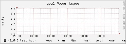 r2i6n0 gpu1_power_usage