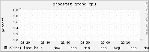 r2i6n1 procstat_gmond_cpu