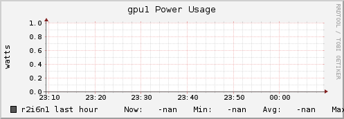 r2i6n1 gpu1_power_usage