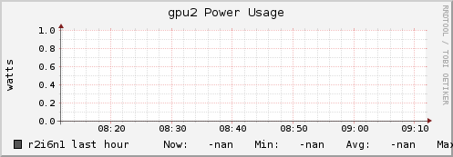 r2i6n1 gpu2_power_usage