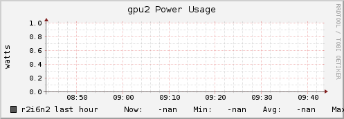 r2i6n2 gpu2_power_usage