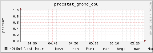 r2i6n4 procstat_gmond_cpu