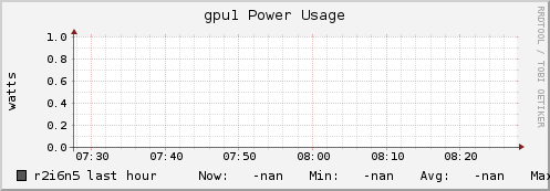 r2i6n5 gpu1_power_usage