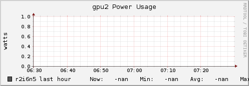 r2i6n5 gpu2_power_usage