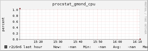 r2i6n6 procstat_gmond_cpu