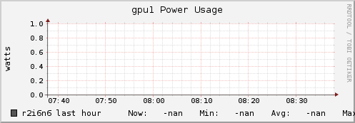 r2i6n6 gpu1_power_usage