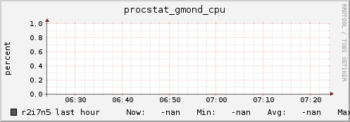 r2i7n5 procstat_gmond_cpu
