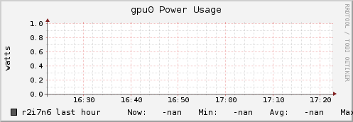 r2i7n6 gpu0_power_usage