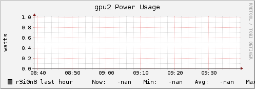 r3i0n8 gpu2_power_usage
