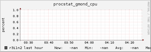 r3i1n2 procstat_gmond_cpu