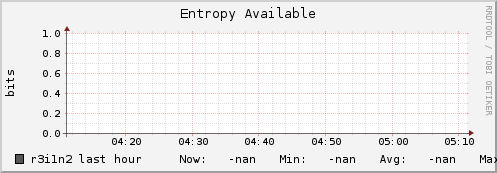 r3i1n2 entropy_avail