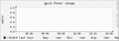 r3i3n4 gpu2_power_usage