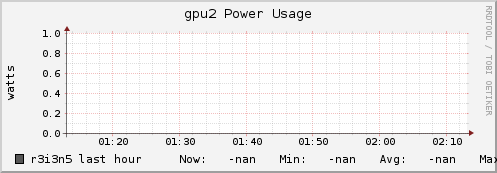 r3i3n5 gpu2_power_usage