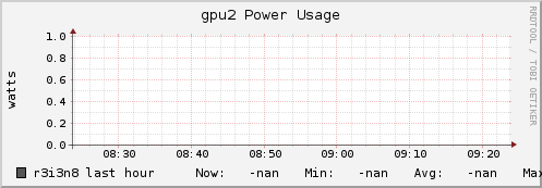 r3i3n8 gpu2_power_usage