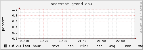 r3i5n3 procstat_gmond_cpu