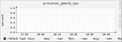 r3i5n6 procstat_gmond_cpu
