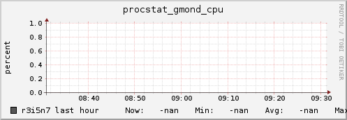 r3i5n7 procstat_gmond_cpu