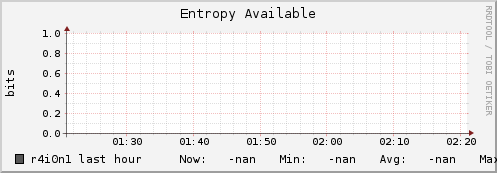r4i0n1 entropy_avail