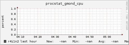 r4i1n2 procstat_gmond_cpu