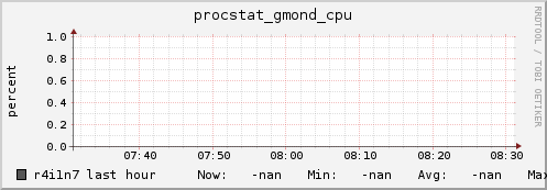 r4i1n7 procstat_gmond_cpu