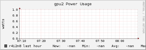 r4i2n8 gpu2_power_usage