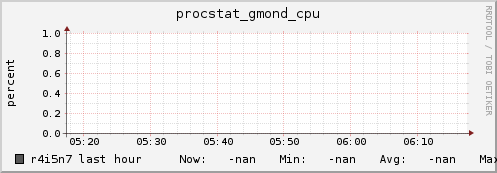 r4i5n7 procstat_gmond_cpu