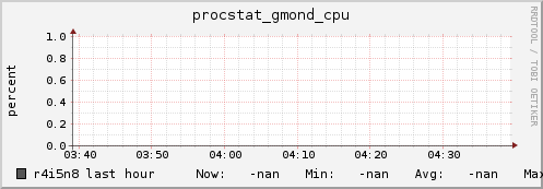 r4i5n8 procstat_gmond_cpu