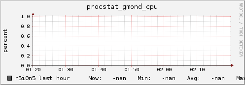 r5i0n5 procstat_gmond_cpu