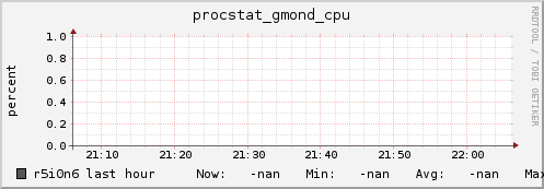 r5i0n6 procstat_gmond_cpu
