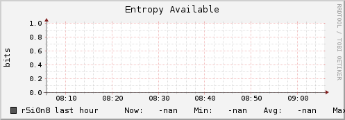 r5i0n8 entropy_avail