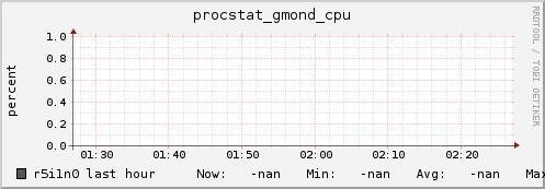 r5i1n0 procstat_gmond_cpu