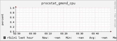 r5i1n1 procstat_gmond_cpu