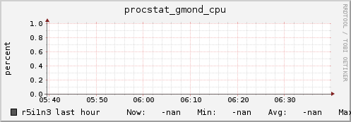 r5i1n3 procstat_gmond_cpu