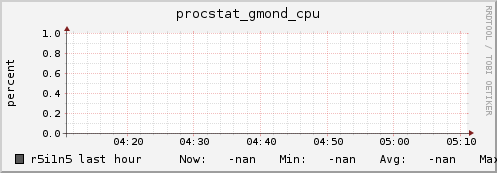 r5i1n5 procstat_gmond_cpu