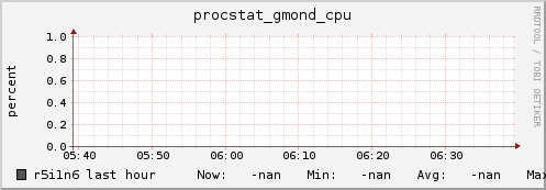 r5i1n6 procstat_gmond_cpu