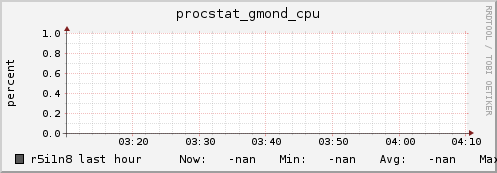 r5i1n8 procstat_gmond_cpu