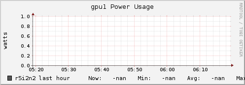 r5i2n2 gpu1_power_usage