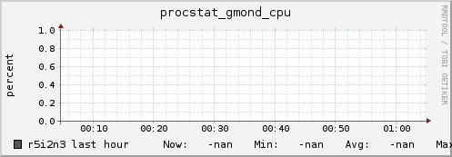 r5i2n3 procstat_gmond_cpu