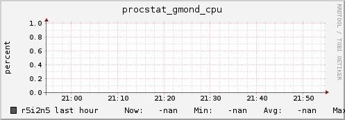 r5i2n5 procstat_gmond_cpu