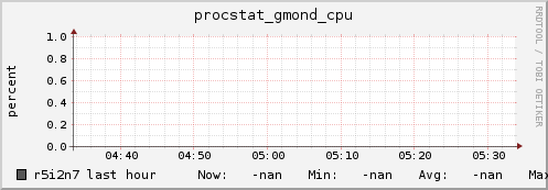r5i2n7 procstat_gmond_cpu